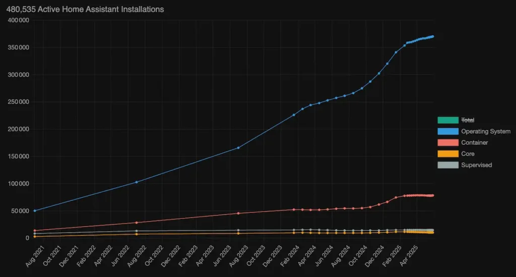 Capture d'écran du site analytics.home-assistant.io montrant l'usage au fil du temps des différentes méthodes d'installation.