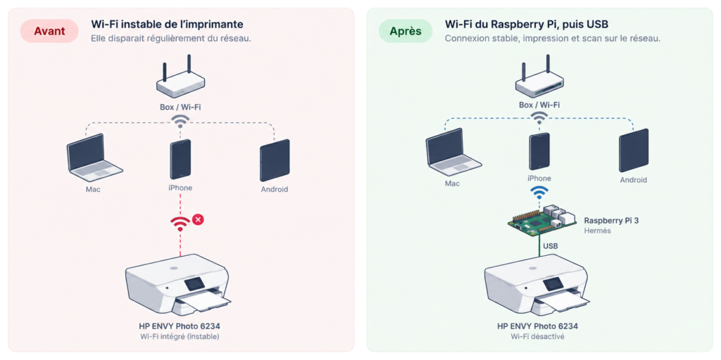 Avant : imprimante HP connectée directement au Wi-Fi instable. Après : Raspberry Pi connecté en Wi-Fi et imprimante reliée en USB, avec AirPrint et AirScan.